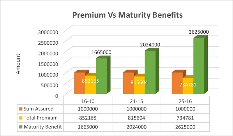 LIC Jeevan Labh Plan (936) Premium & Maturity Calculator